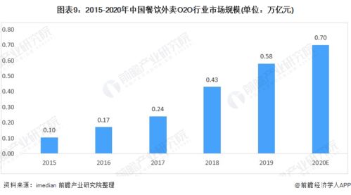 预见2021 中国餐饮O2O行业全景图谱——市场规模、细分市场、竞争格局与发展趋势探析，兼论人工智能基础软件开发的赋能作用