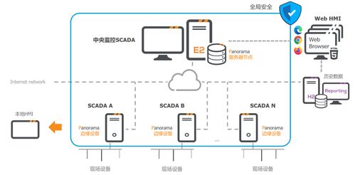 虹科方案 人工智能基础软件在智能制造工厂SCADA解决方案中的应用